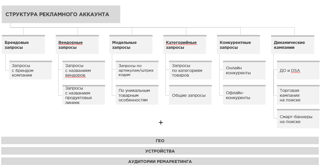 Состав контекста. Структура рекламной кампании. Структура рекламного аккаунта. Структура рекламы. Структура рекламной компании.