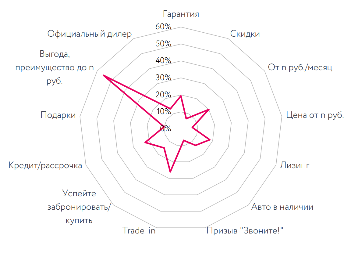 Таблица УТП. Структура УТП.