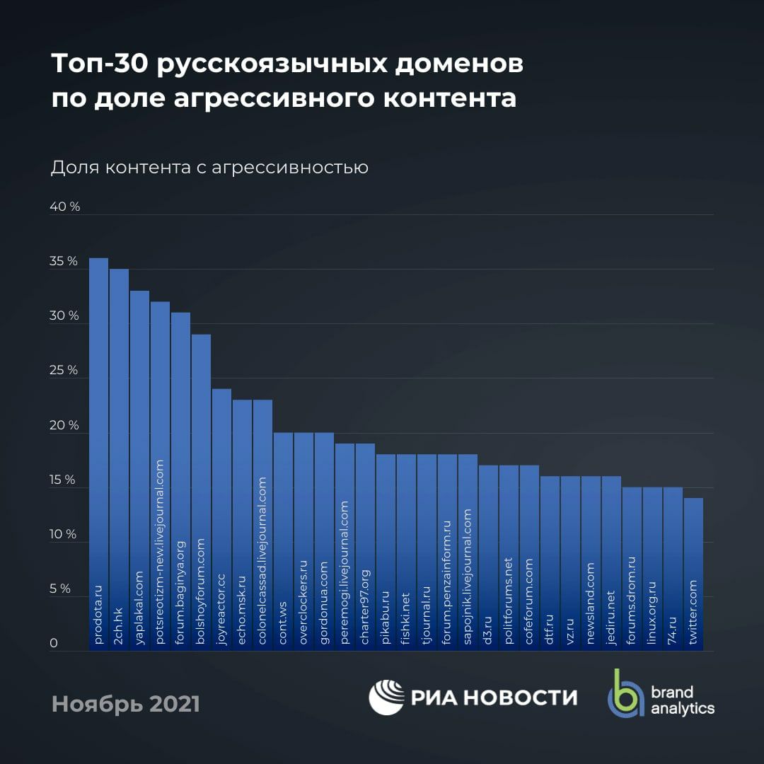 Самые агрессивные в интернете: геймеры, «юмористы» и интересующиеся  политикой — ADPASS