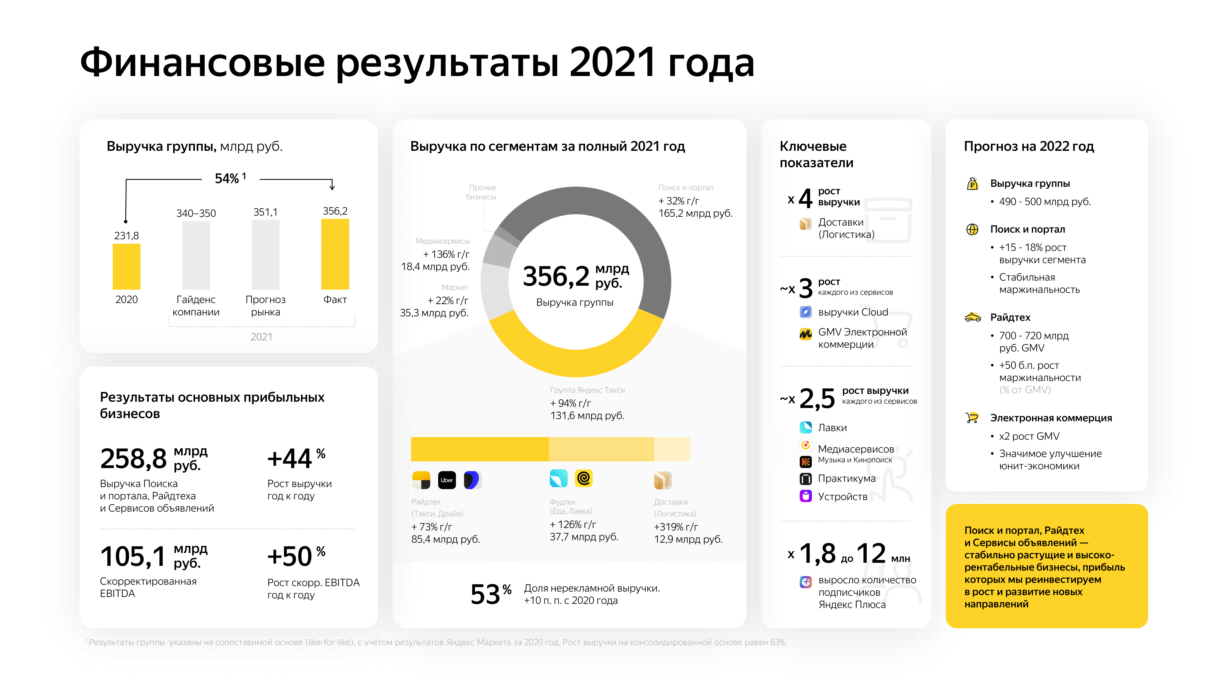 Яндекс» доставил 356 млрд рублей выручки — ADPASS