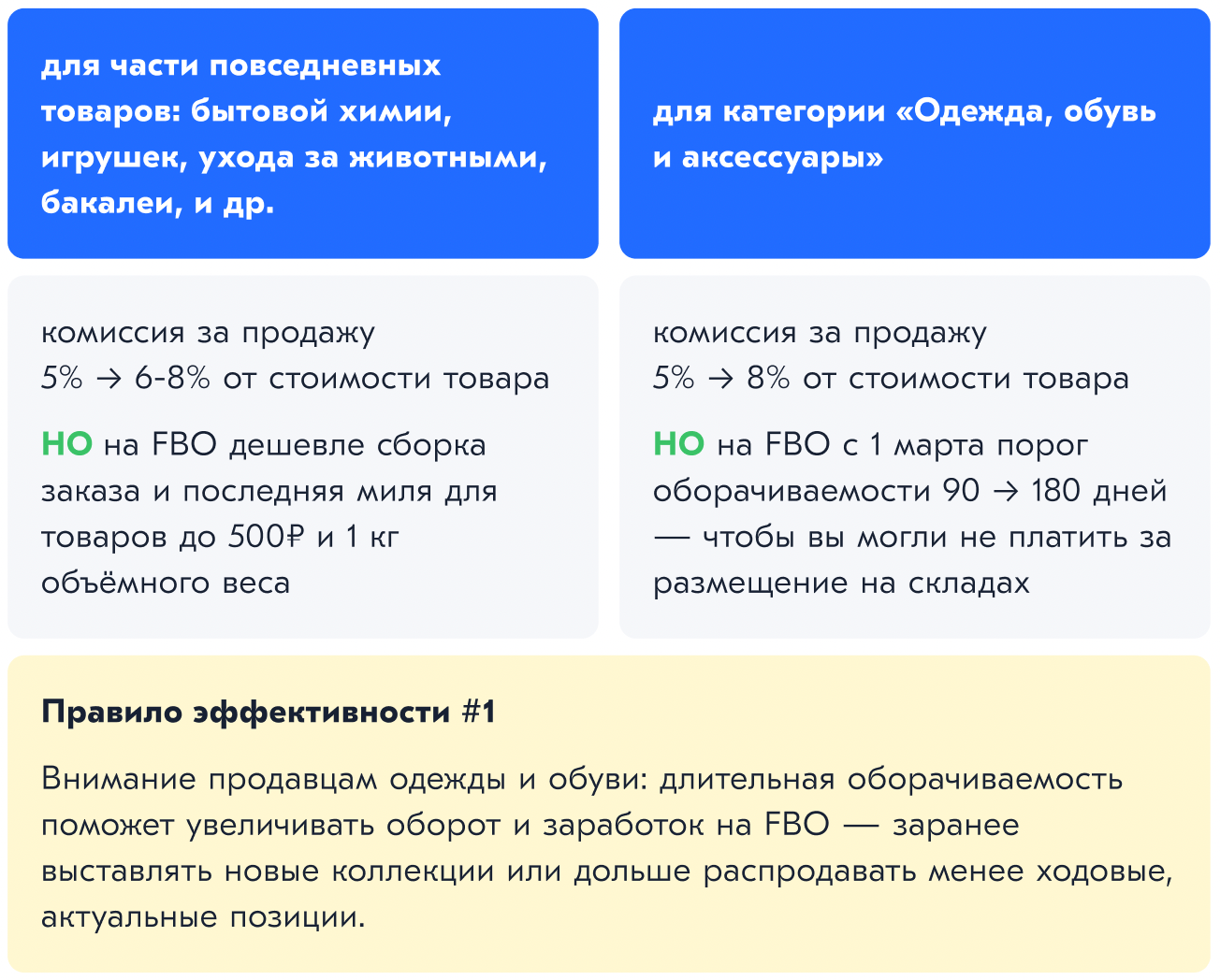 Калькулятор озон 2023. Комиссия Озон на товары. Комиссия Озон для продавцов 2023 по категориям. OZON комиссия для продавцов. Таблица комиссий Озон.