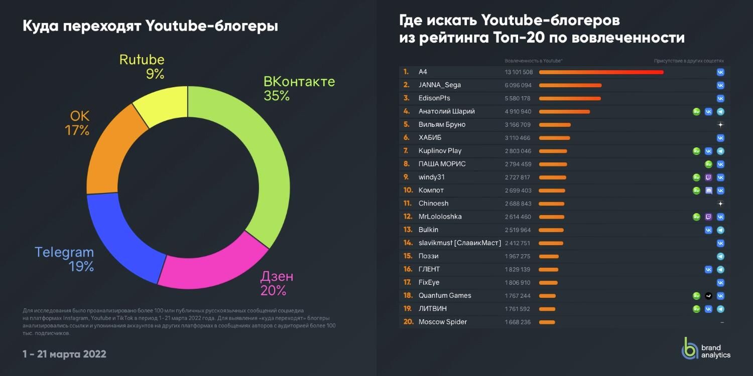 Маршруты миграции блогеров — ADPASS