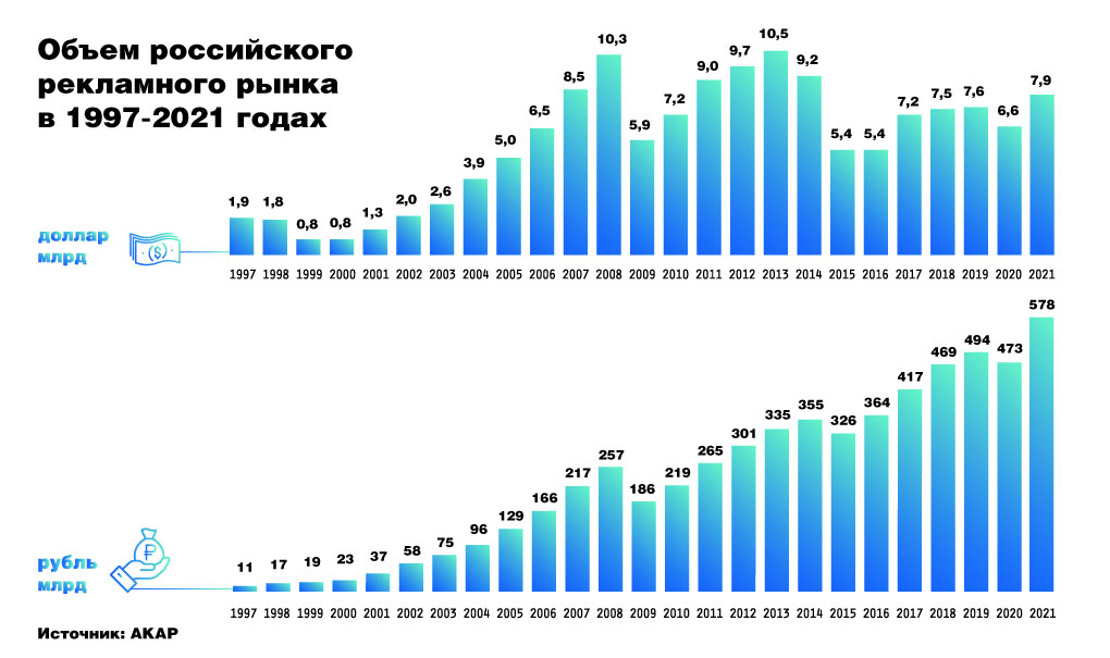 Карта рекламного рынка 2022