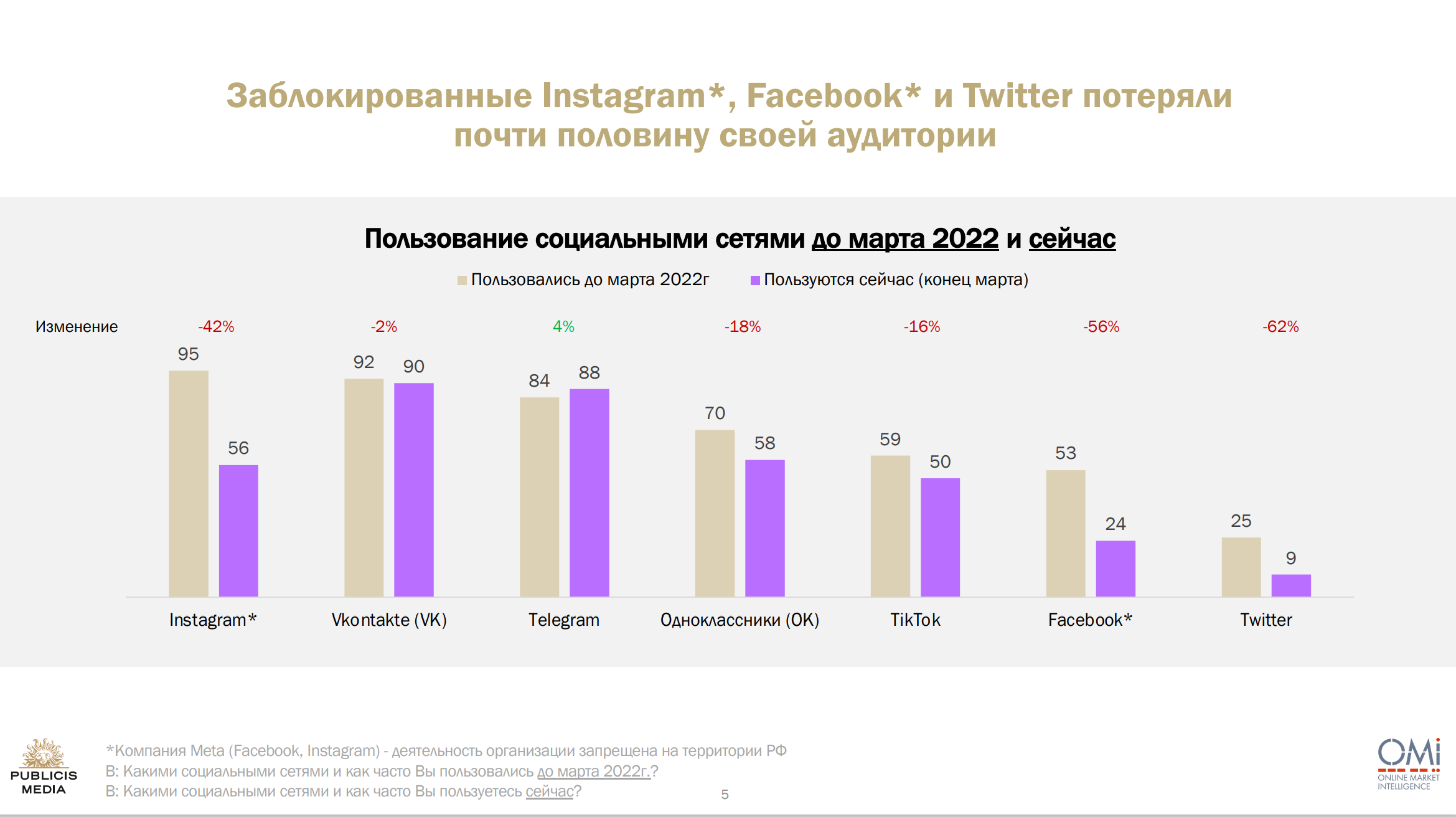 Аудитория одноклассников 2022. Аудитория одноклассников 2022 Возраст. Аудитория одноклассников 2022 статистика. Прирост аудитории с в марте 2022.