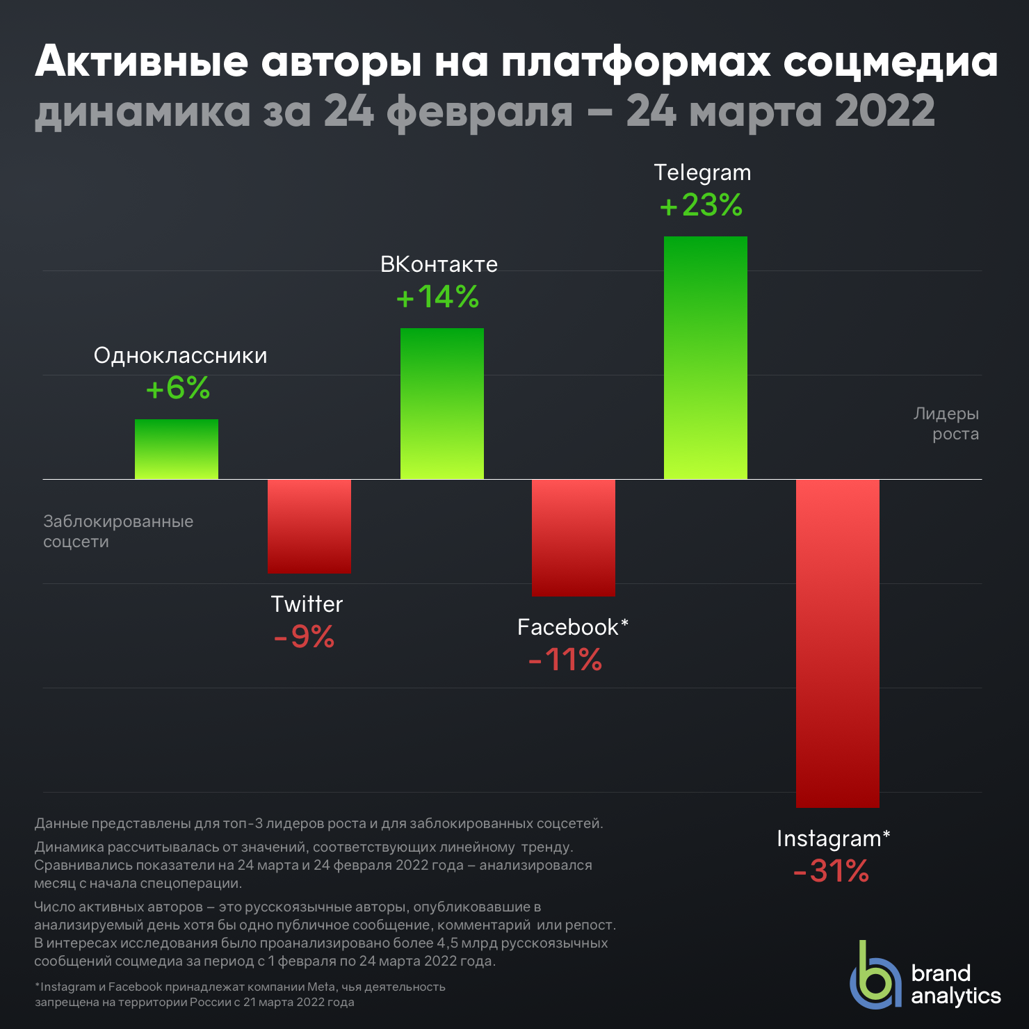 Популярные социальные проекты в мире