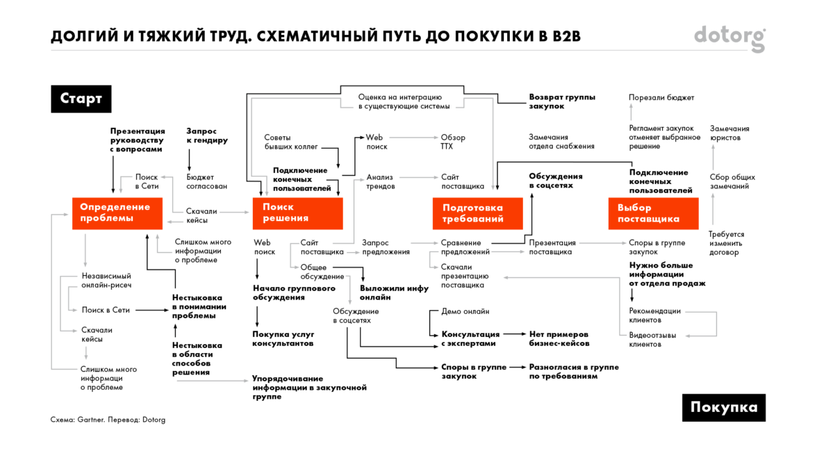 Клиентский путь. Привлечение клиентов b2b. Путь клиента в b2b пример. Ценностное предложение b2b примеры. Ценностное предложение МТС.