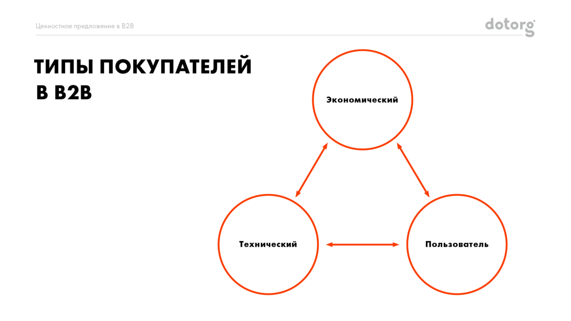 Ценностное предложение схема