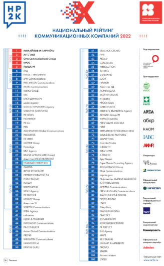Коммуникационное агентство «Главный Советник» вошло в топ-30 Х Национального рейтинга коммуникационных компаний НР2К-2022