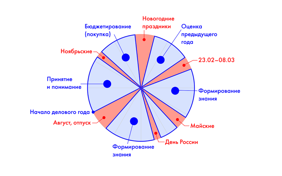 Модели бизнеса в2в функциональная схема в2в виды систем в2в