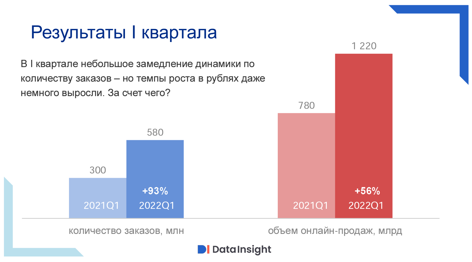 Счет роста. Рост рынка электронной коммерции в России. Рынок в России. Рост продаж в магазине. Рост объема рынка e-com 2022.