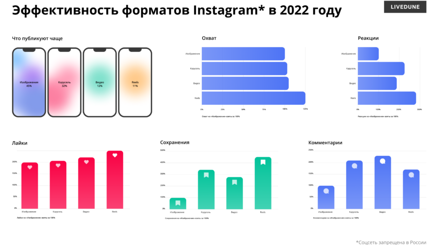 Исследование: эти форматы работают лучше всего в Instagram* в 2022