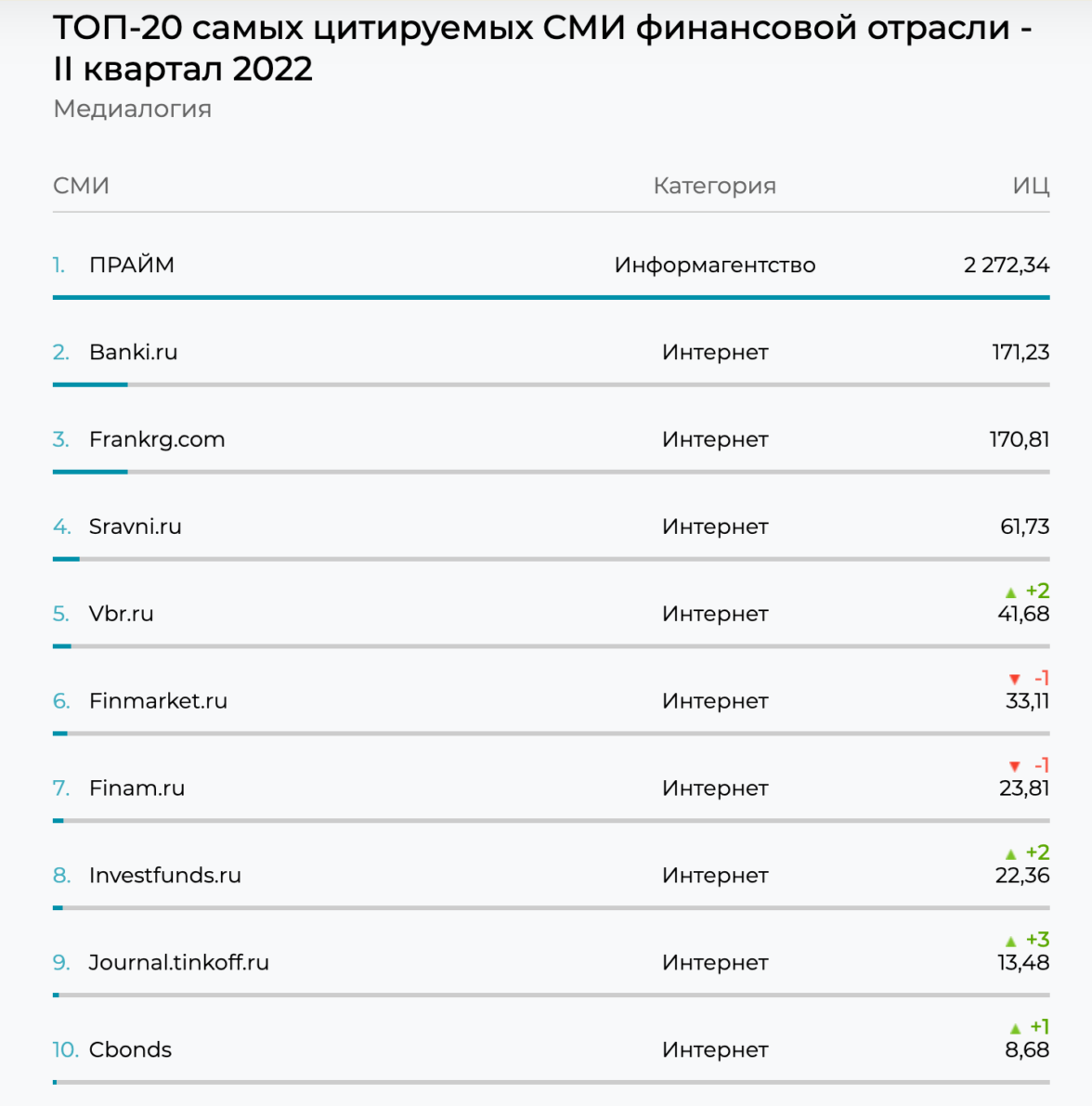 Медиалогия рейтинг сми 2023