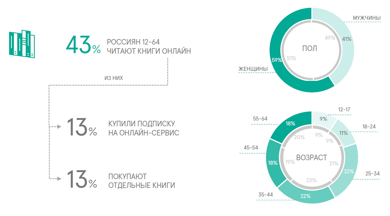 Гарри Поттер и попаданцы: Mediascope исследовал литературные  онлайн-предпочтения россиян — ADPASS