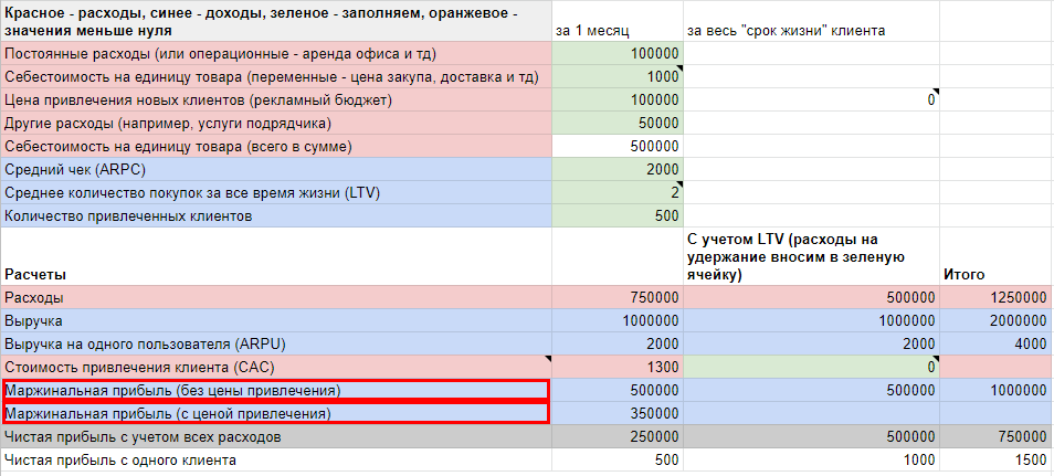 Сколько стоят минуса. Как рассчитать рентабельность рекламы. Выручка минус переменные затраты это. Выручка минус себестоимость это. Прибыль это выручка минус постоянные и переменные затраты.