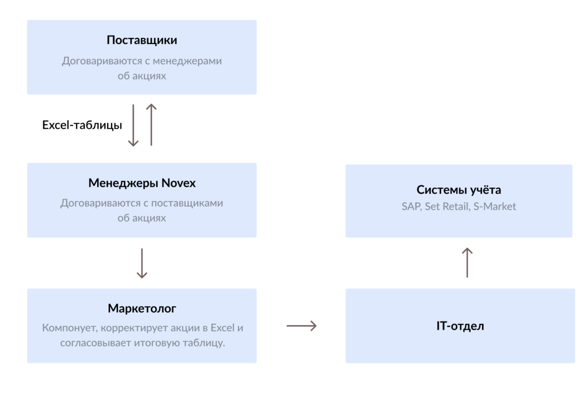 Система управления промоакциями: удобный запуск акций в ритейле для  поставщиков, категорийщиков и маркетологов — ADPASS