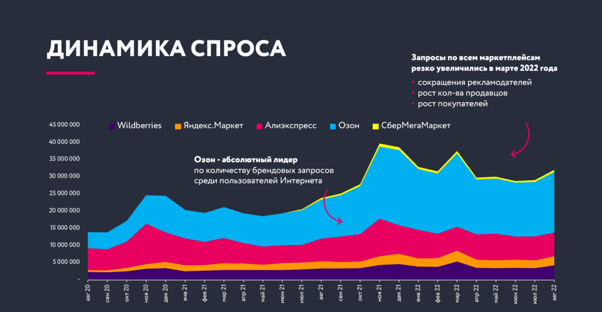 Динамика популярности. Динамика популярности НФТ. Динамика популярности RTHD. Динамика популярности БД.