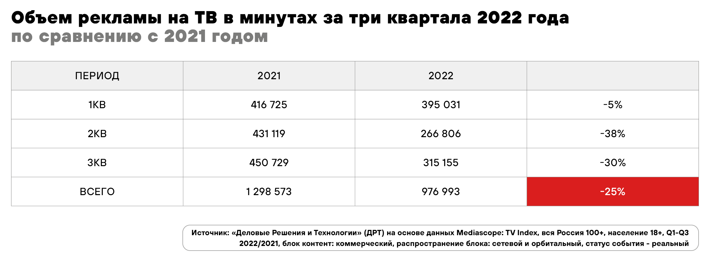 Инвентарь или деньги: количество телерекламы снизилось сильнее, чем объем  рынка в денежном выражении — ADPASS