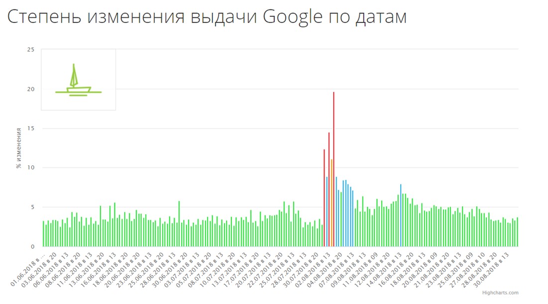 Изменения выдачи