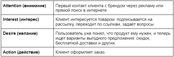 Воронка продаж в мебели