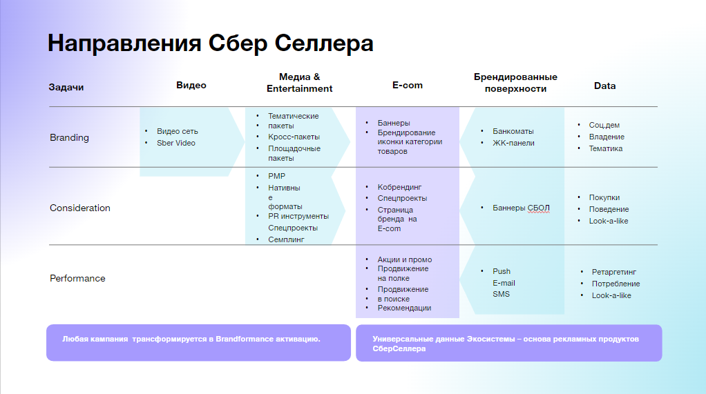 Сбер маркет селлер. Шаблон process. Sales steps. Microsoft solution selling process. Reference бизнес проекта.