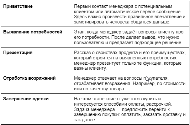 Этапы продаж мебели примеры общения