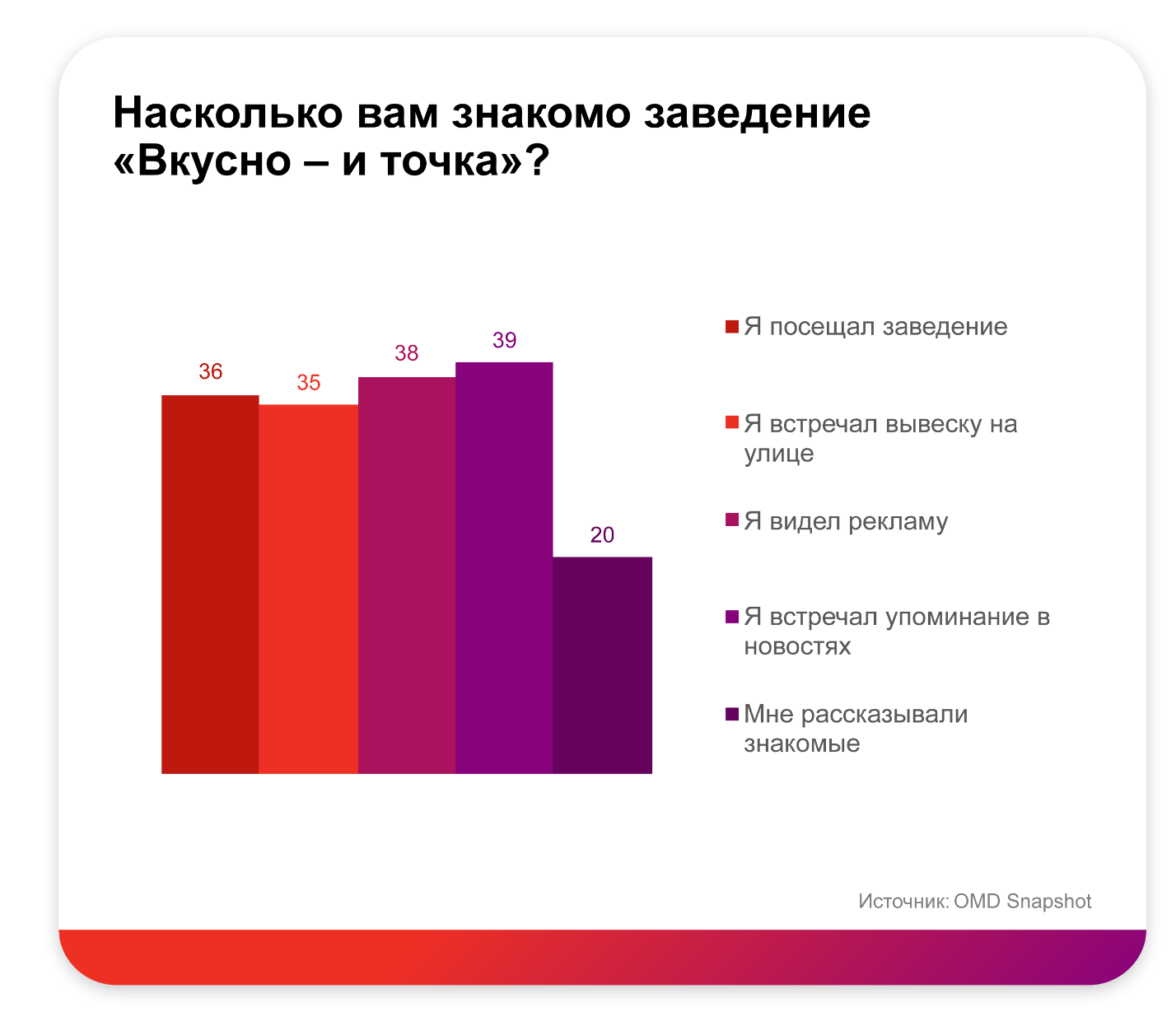 Вкусно – и Точка»: удачный пример локализации — ADPASS