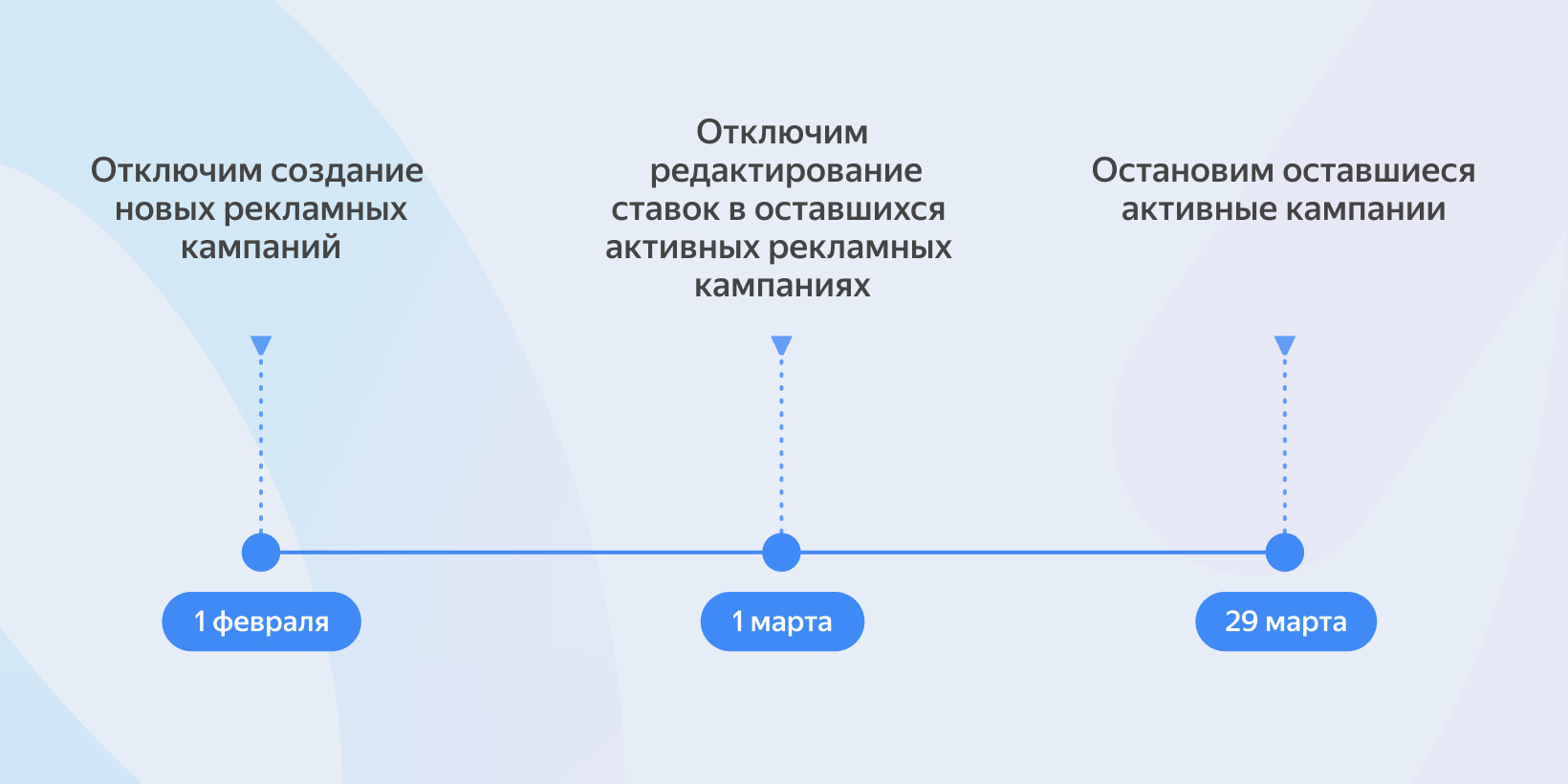 Стратегия конверсии. Стратегия для РСЯ максимум конверсий. Активное управление проуета.