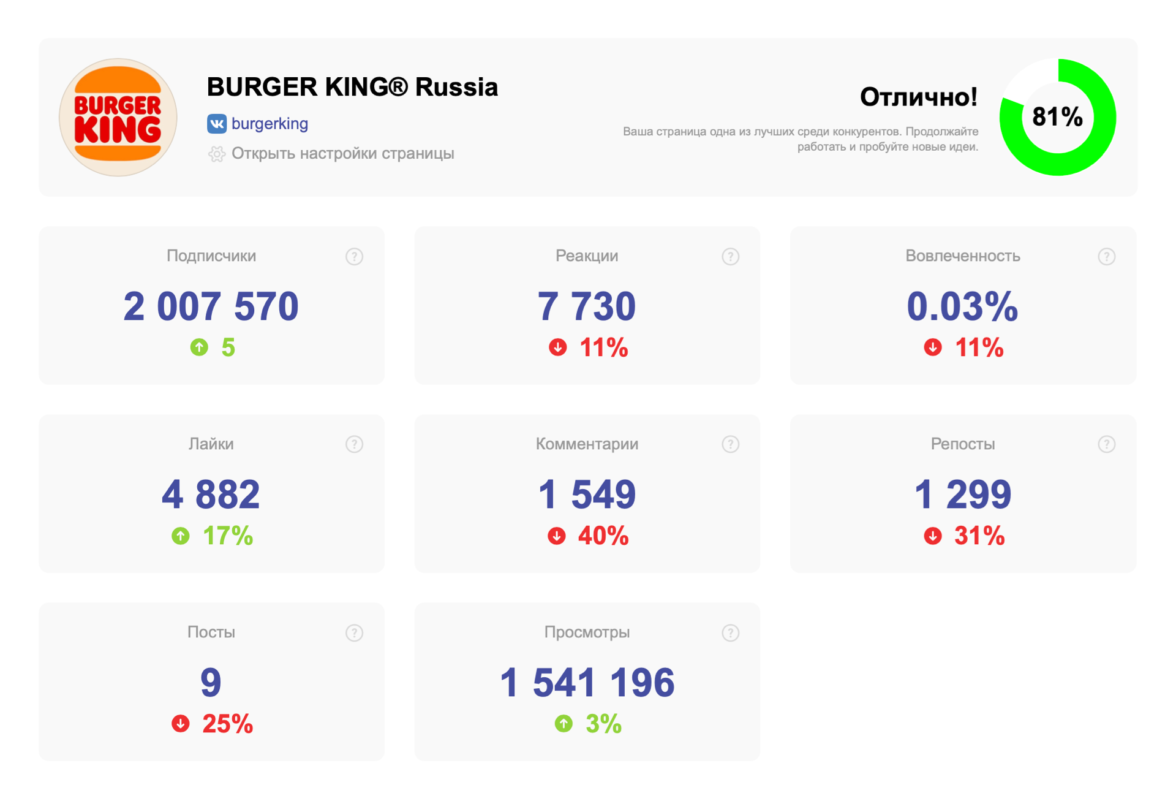 Как проверить работу вашего SMM-специалиста? 8 главных KPI — ADPASS