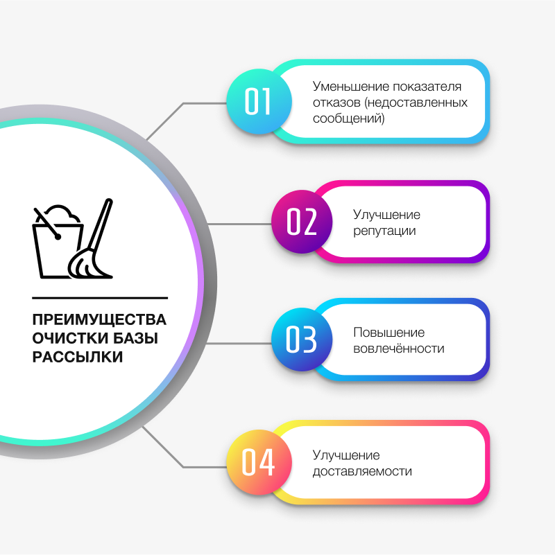 Улучшить репутацию. Узнаваемость бренда. Запуск рассылки. Запуск рассылки загрузка базы.