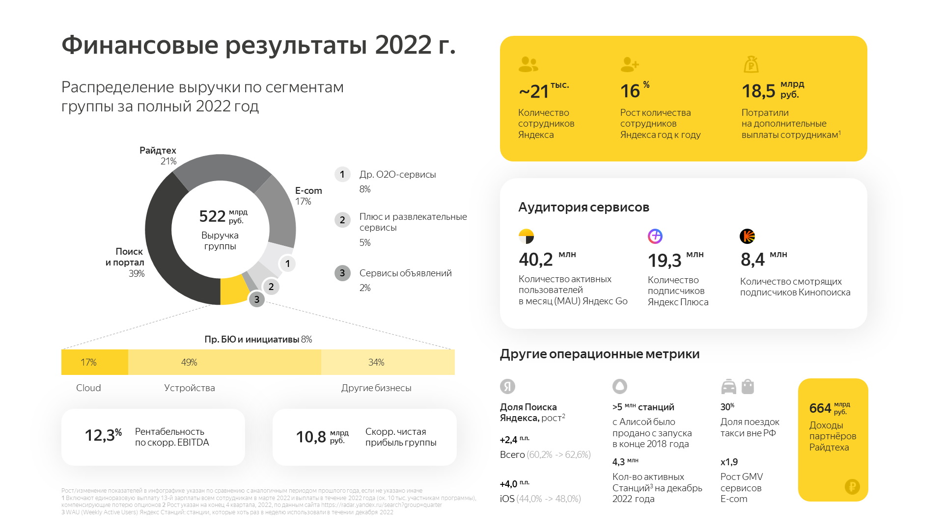 Яндекс» спрятал рекламу в поиске: как отчиталась крупнейшая  интернет-компания России — ADPASS