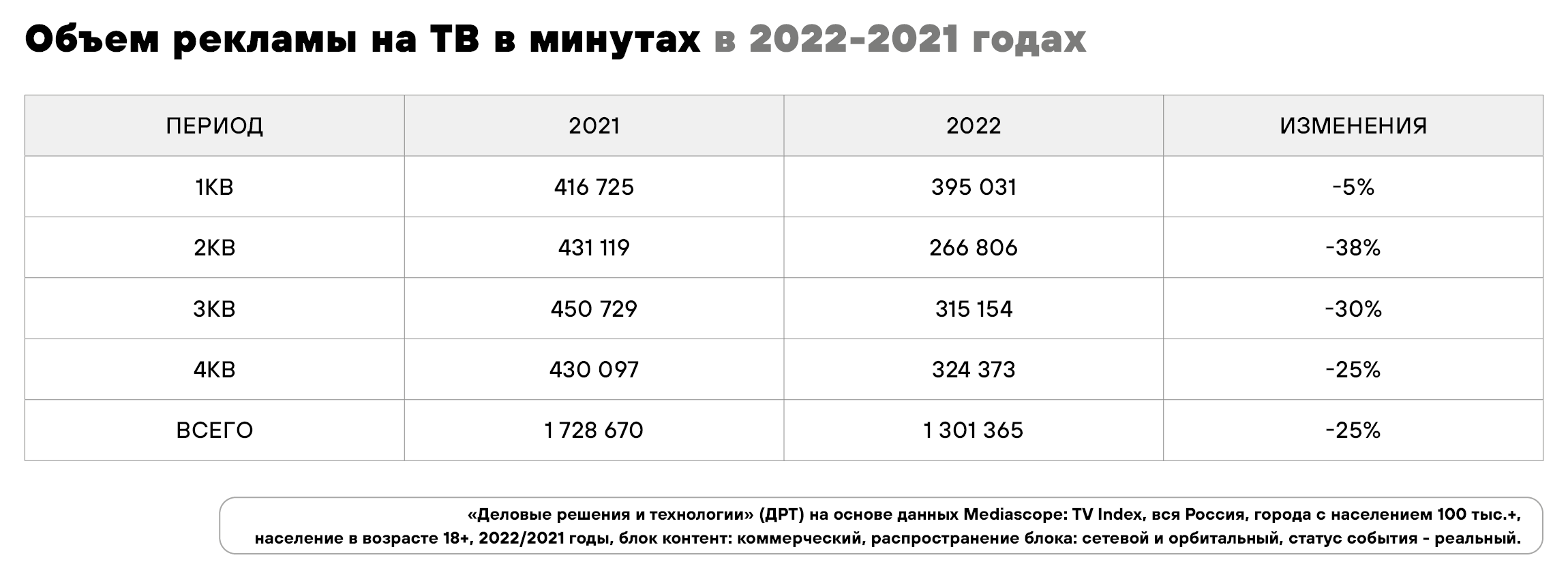 Объем не имеет значения: почему рекламы на ТВ стало меньше, а ее цена —  больше — ADPASS