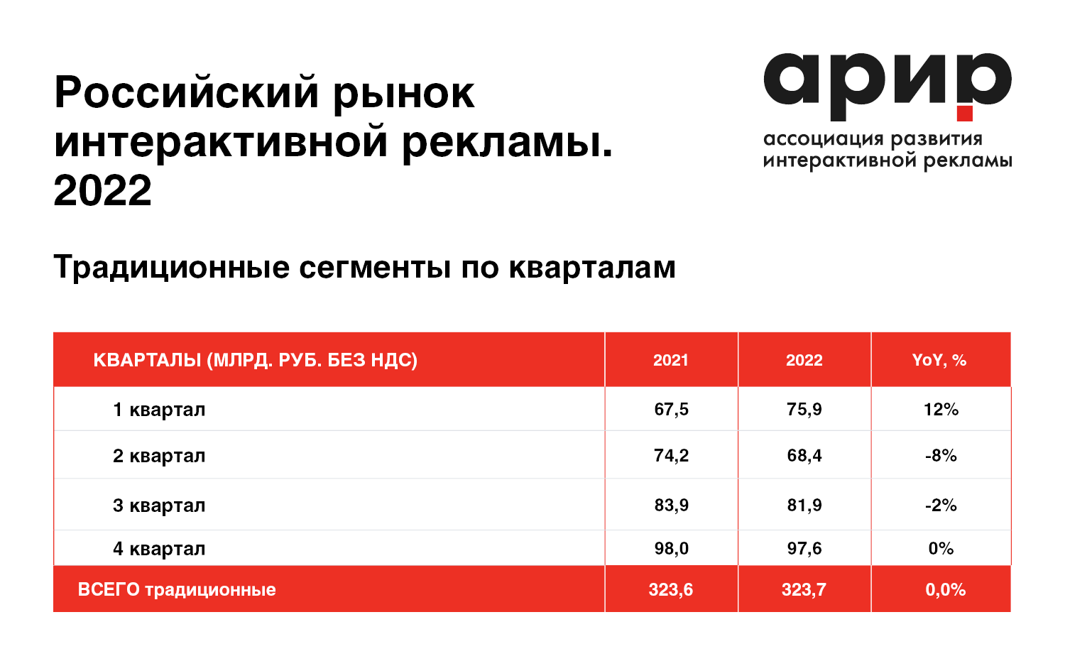 АРИР обсчитал АКАР на 200 миллиардов: ассоциация расширила объем интернет- рекламы до 520 млрд рублей за счет классифайдов и ритейл-медиа — ADPASS