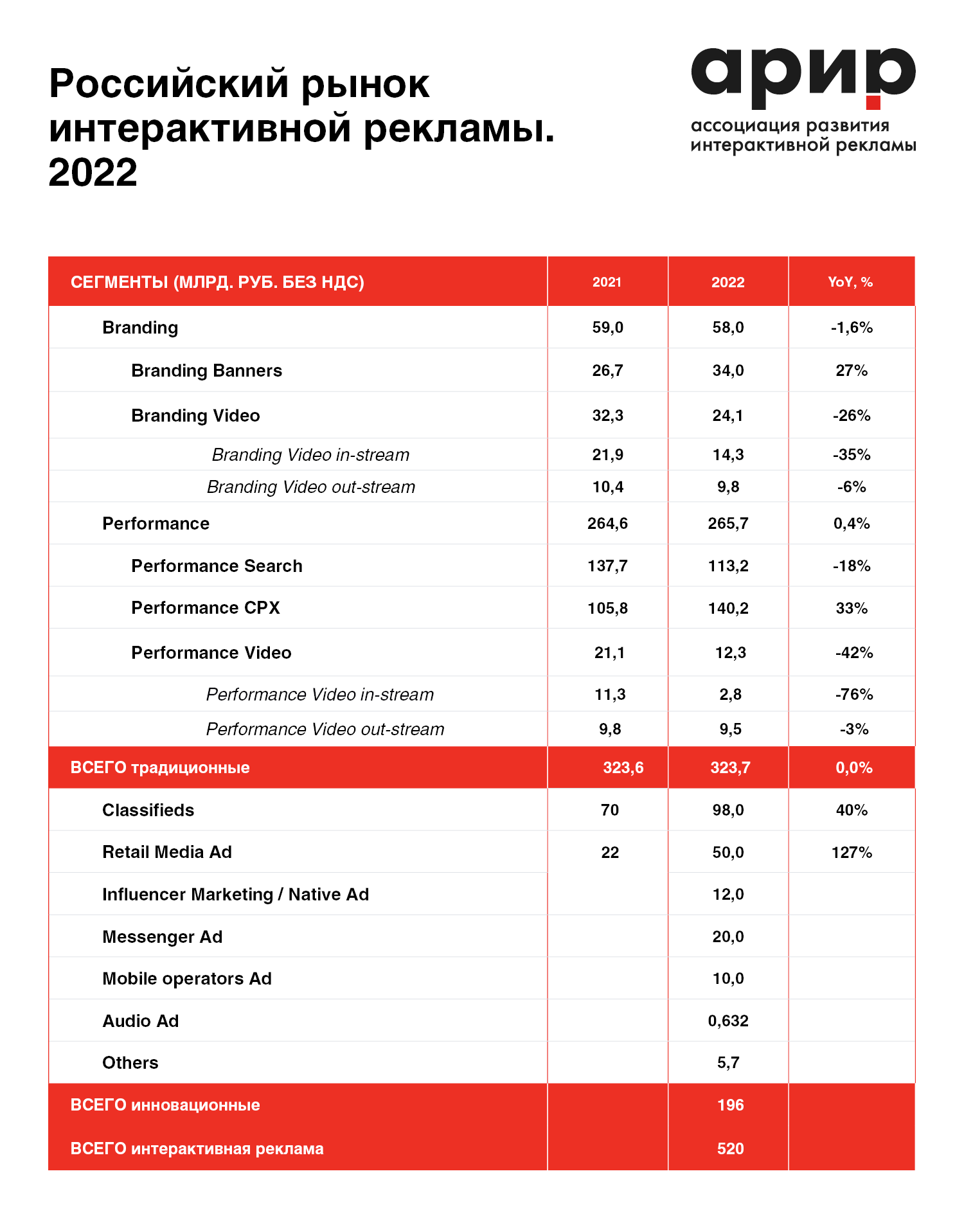 АРИР обсчитал АКАР на 200 миллиардов: ассоциация расширила объем  интернет-рекламы до 520 млрд рублей за счет классифайдов и ритейл-медиа —  ADPASS