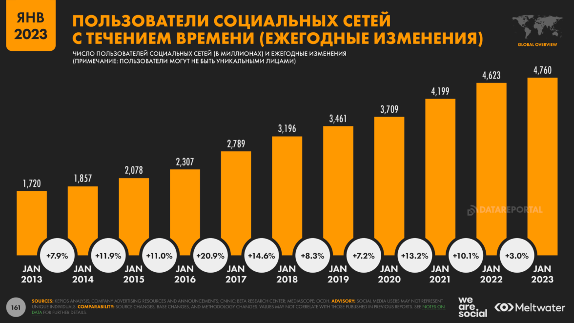 На рисунке изображены графики изменения популярности трех блогеров различных социальных сетей