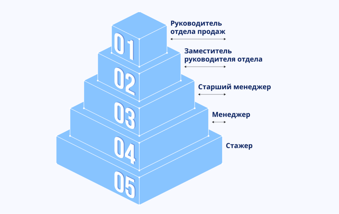 Антон Собин о современной системе мотивации менеджеров отдела продаж  лизинговой компании — ADPASS