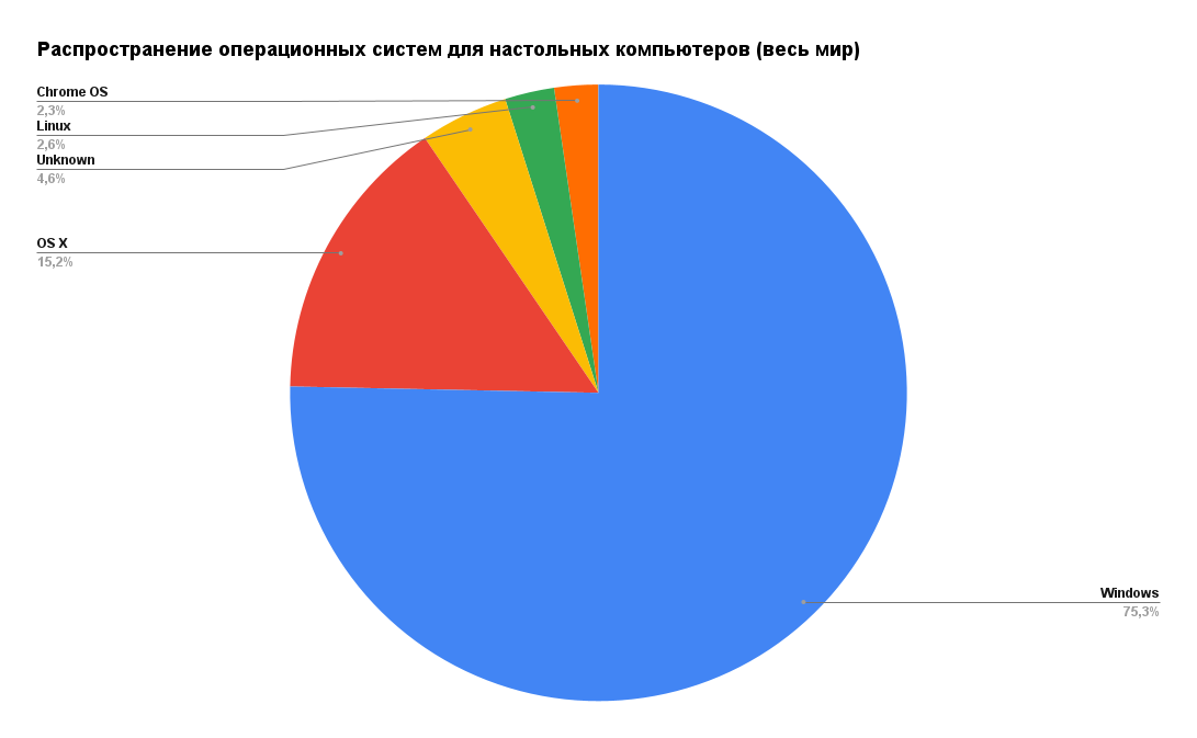 Распространение операционных систем. Распространение ОС. Распространение ОС для ПК. Статистики использования браузеров в России. Статистика использования операционных систем.