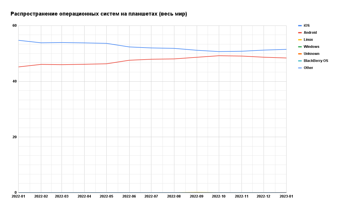 Распространение операционных систем. Распространение ОС. Распределение по пользованию браузера. Распределение операционных систем в мире 2023 по регионам.