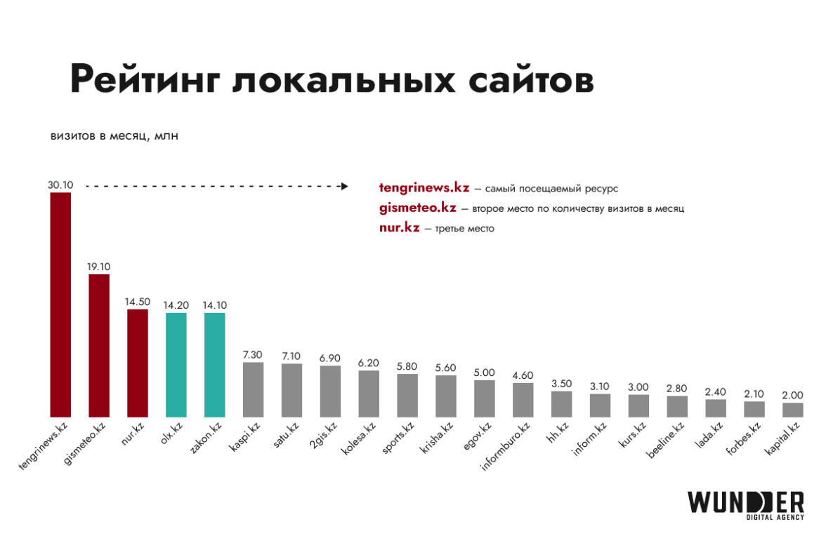 Рейтинг сайтов 2022