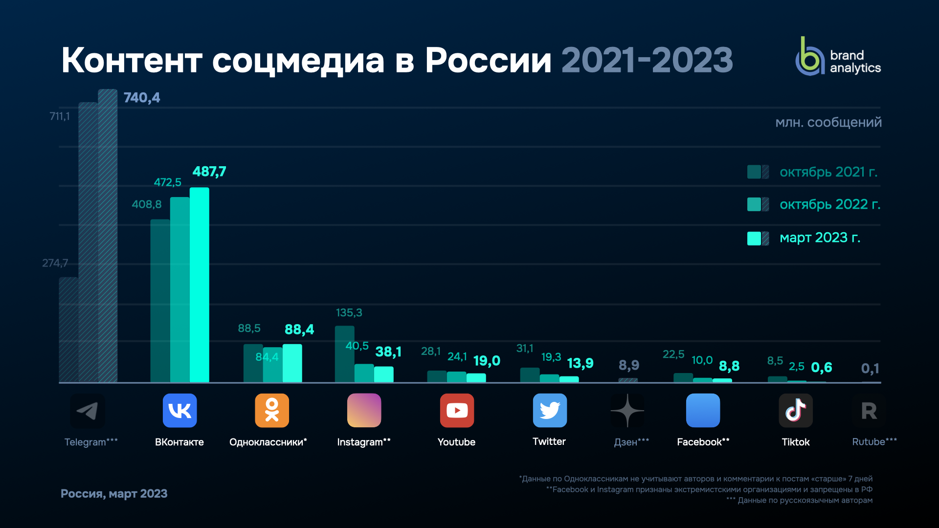 Сколько пользователей в россии. Аудитория в интернете. Популярные социальные сети в России 2023. Самая популярная соц сеть в России 2023. Самые популярные социальные сети в России 2023 статистика.