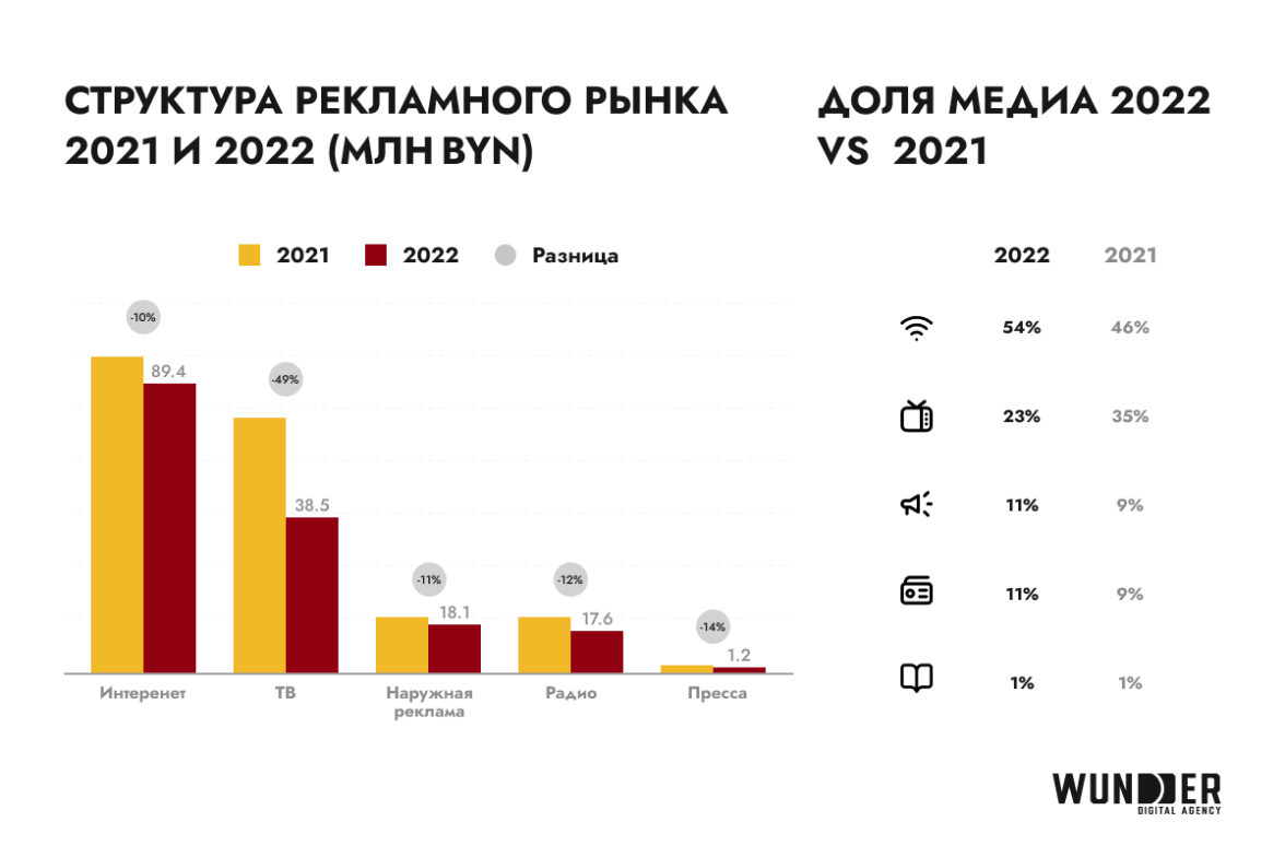 Что происходит на digital-рынке Беларуси — ADPASS