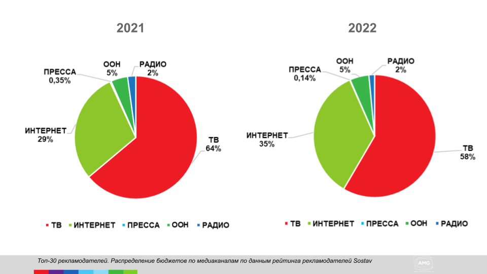 50/30/20 бюджет. Правило 50 30 20. Правила распределения бюджета. Планирование бюджета 50/30/20. Принцип 50 30 20.
