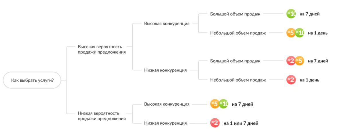 Что часто покупают на авито 2023. Сколько стоит продвижение товаров на авито.