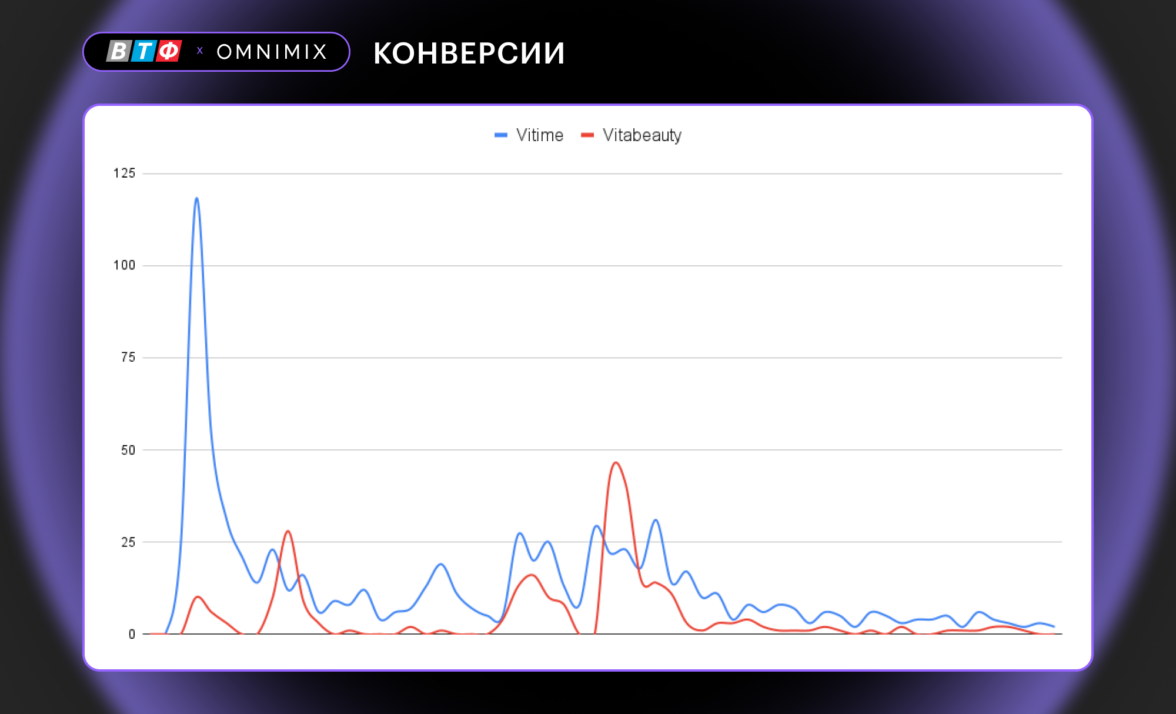 Конверсия ростов