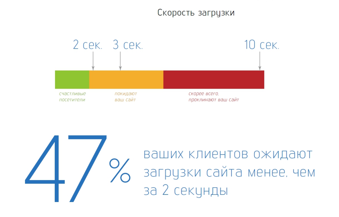 Все загрузки. Скорость загрузки сайта. Скорость загрузки страницы. Высокая скорость загрузки сайта. Загрузка сайта.