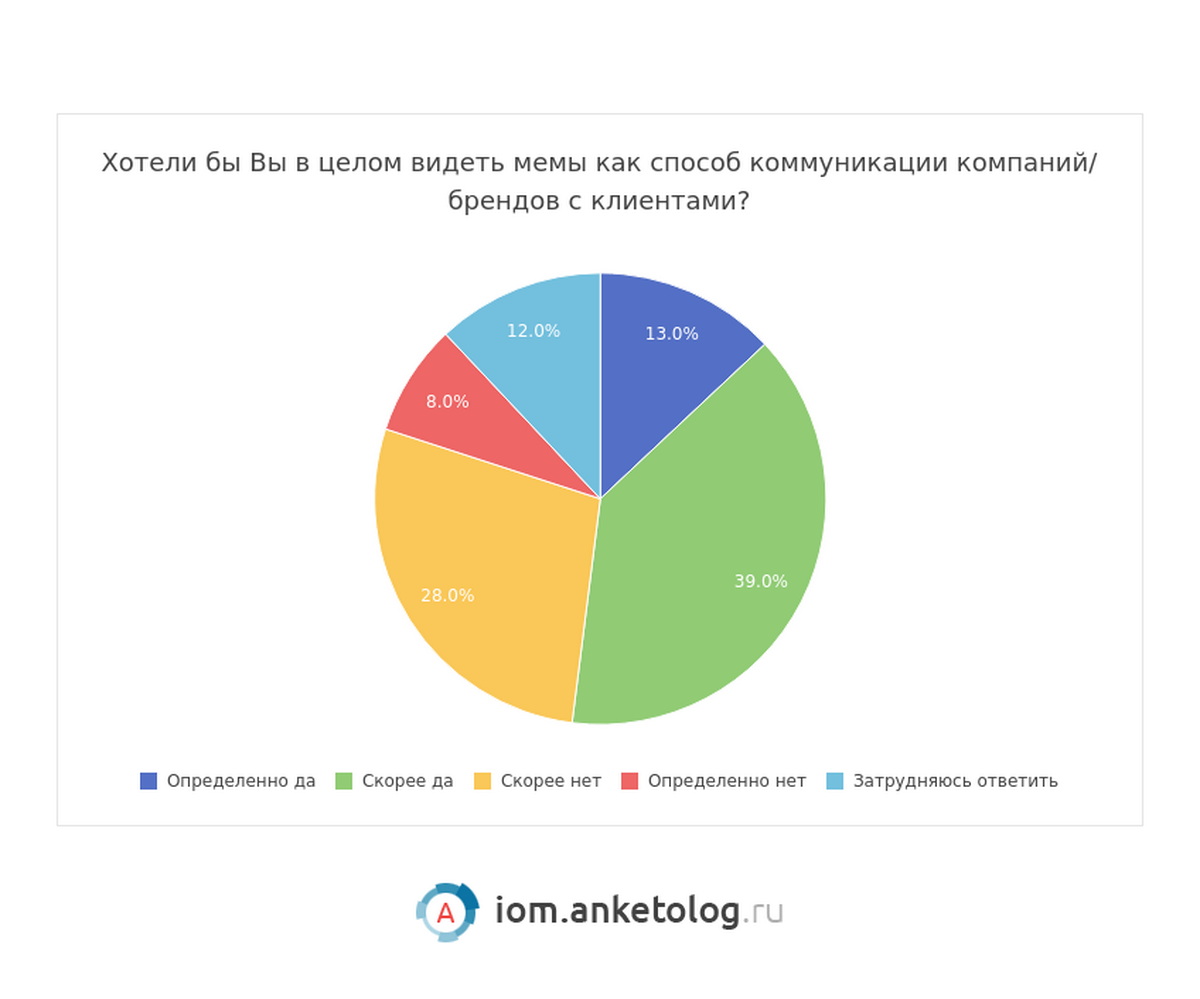 Россияне ждут мемов от брендов — ADPASS