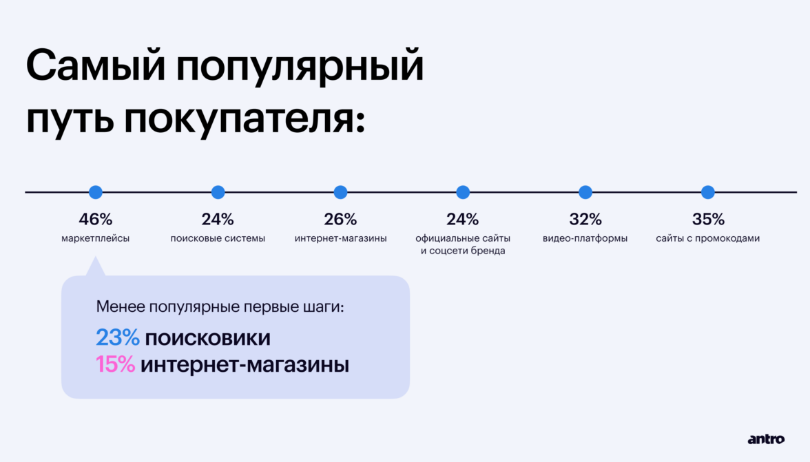 Анализ трендов