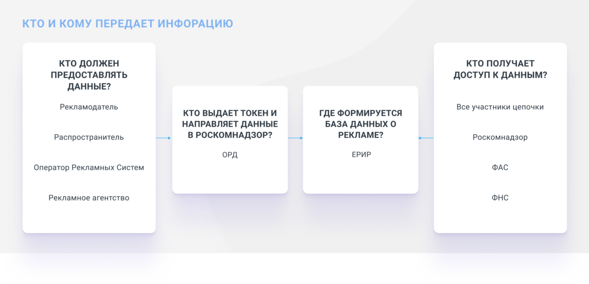 Что такое орд в рекламе. Орд маркировка. Орд реклама. Маркировка рекламы. Орд реклама схема.