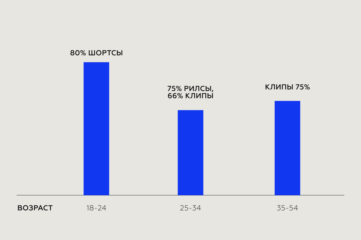 Исследование: эффективна ли реклама VK Клипов и Яппи — ADPASS