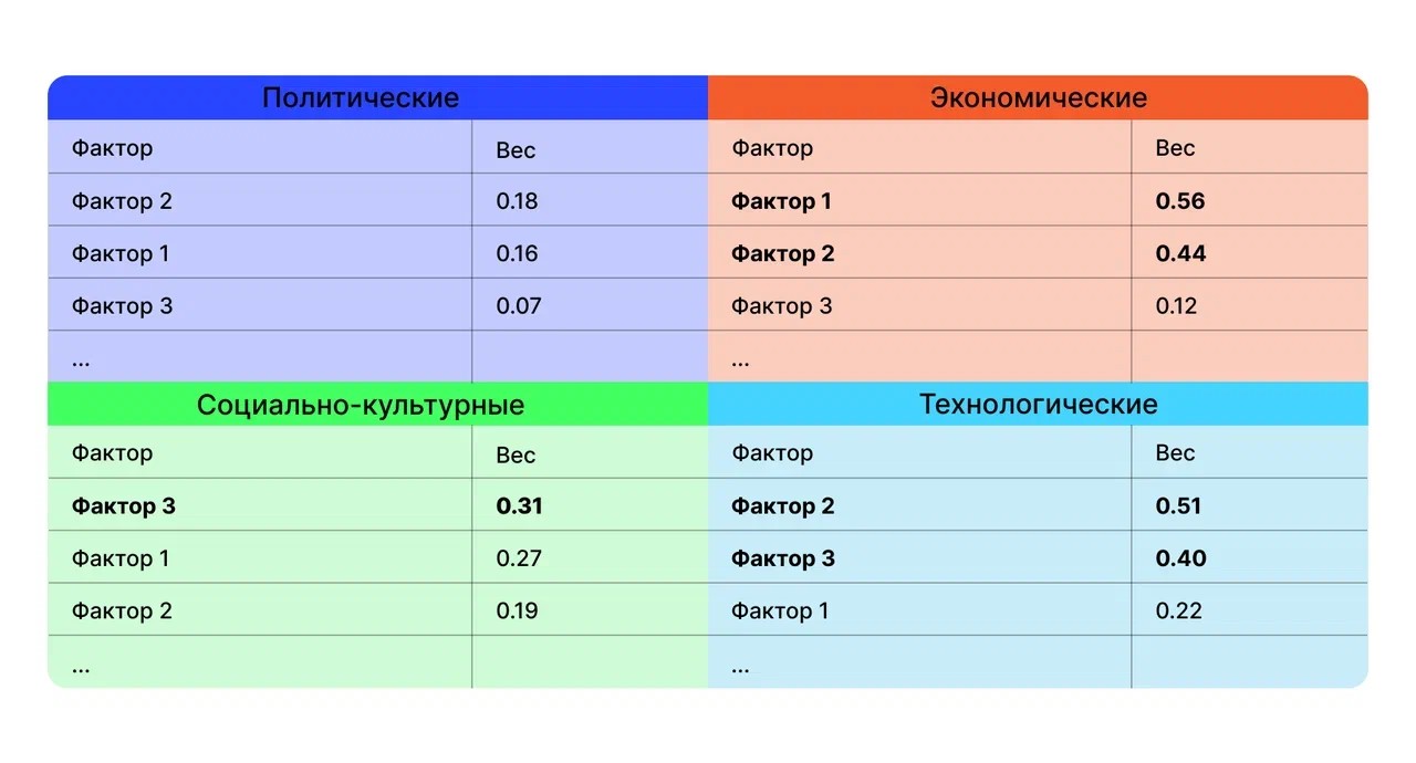 PEST-анализ компании: что это такое и как его нужно делать на примерах