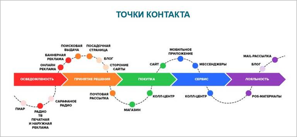 Карта клиентского пути государственной услуги. Карта пути клиента. Клиентский путь схема. Путь клиента в маркетинге пример. Карта пути покупателя.